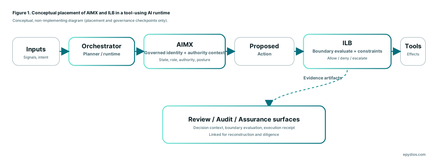 Figure 1. Conceptual placement of AIMX and ILB in a tool-using AI runtime