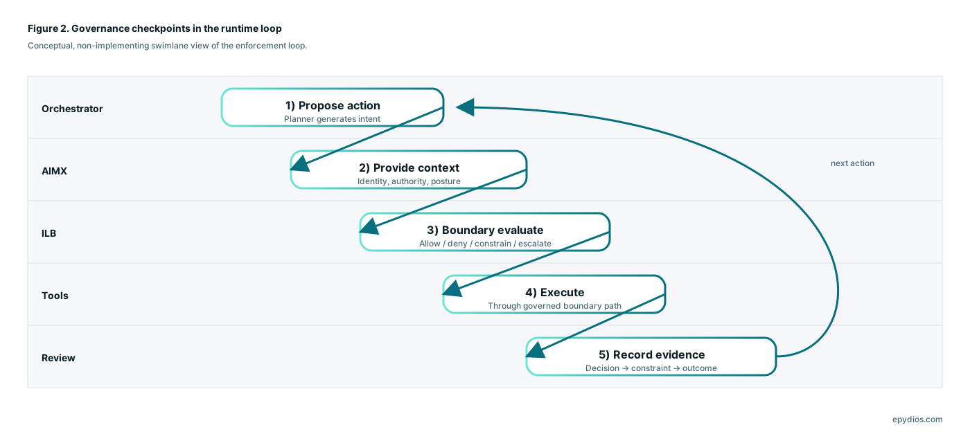 Figure 2: Governance checkpoints in the runtime loop
